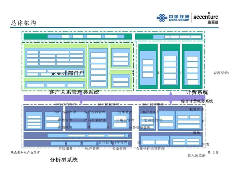 中国联通企业信息化规划it架构设计初步思路.ppt_第2页