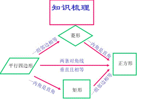 新课标人教版初中数学八年级下册第十九章《19.2特殊的平行四边形--正方形的判定》精品课件.ppt