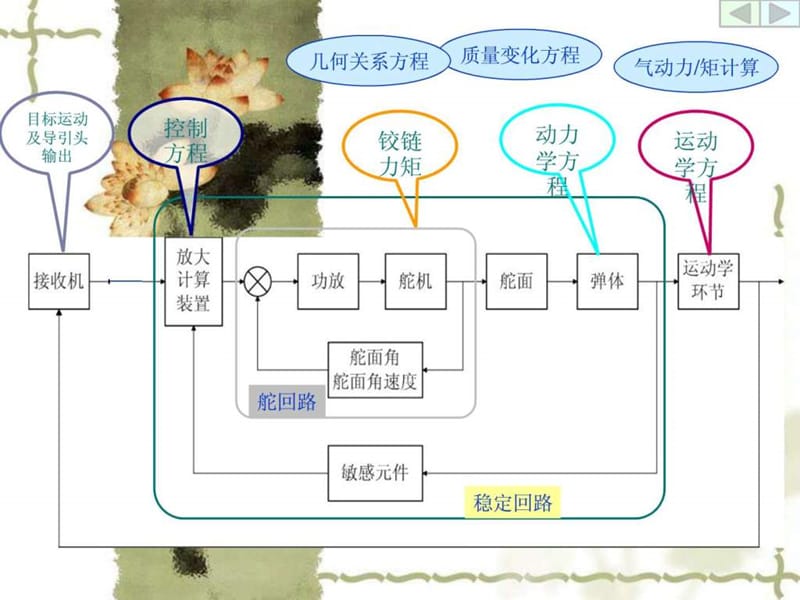 06第六章导弹运动方程组的线性化2014.ppt.ppt_第2页