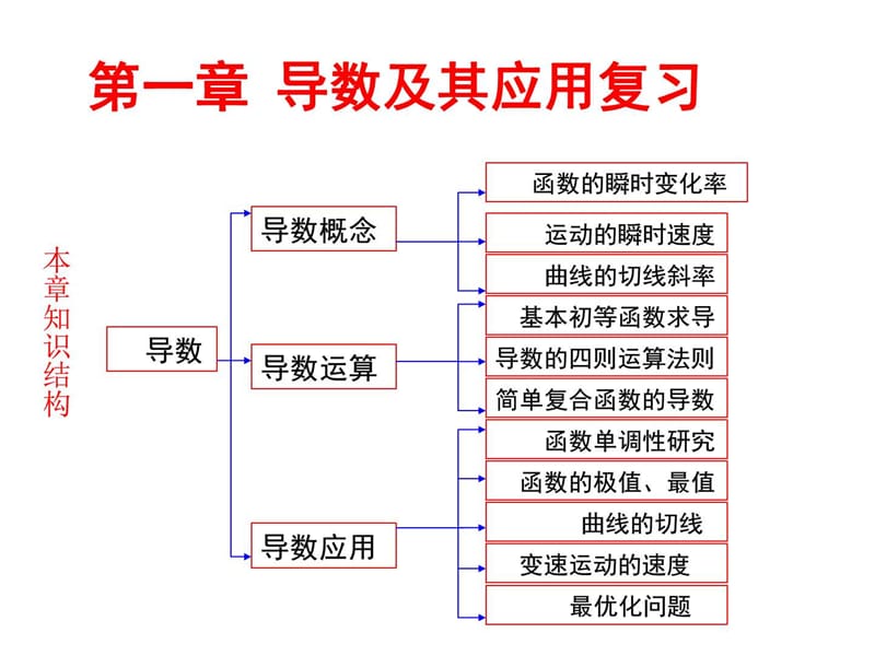 导数及其应用复习课件_高二数学_数学_高中教育_教育专区.ppt_第1页