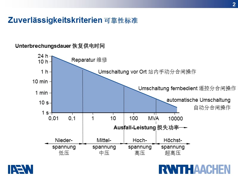 德国配电网的规划与评估Chinareise2008ch.ppt_第3页