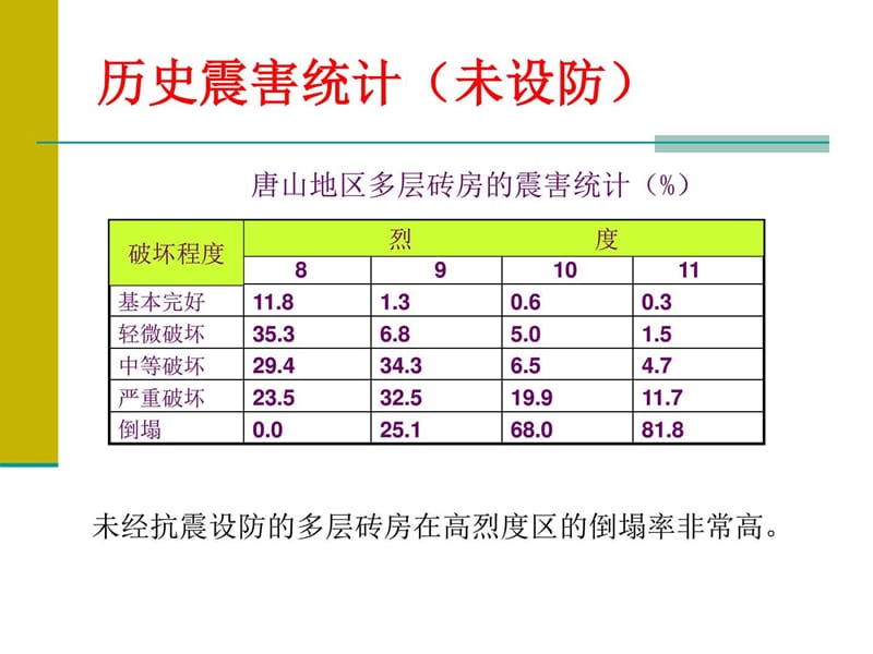 多层混合结构房屋抗震设计.ppt_第3页