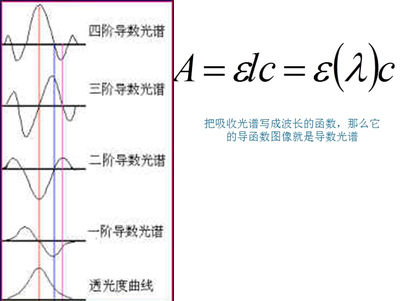 导数分光光度法.ppt_第2页