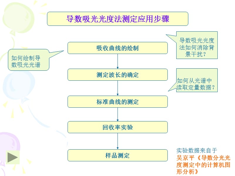 导数分光光度法.ppt_第3页