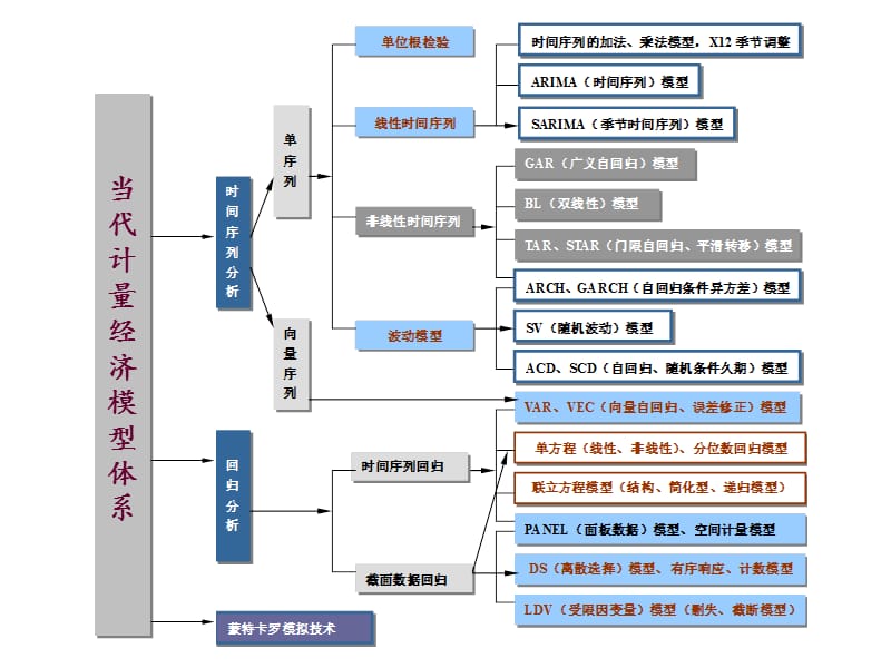 当代计量模型体系ppt.ppt_第1页