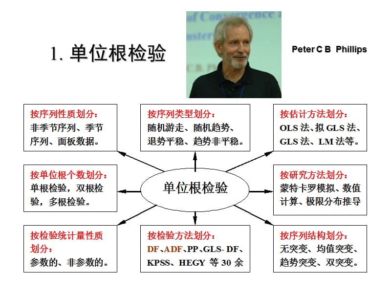 当代计量模型体系ppt.ppt_第3页