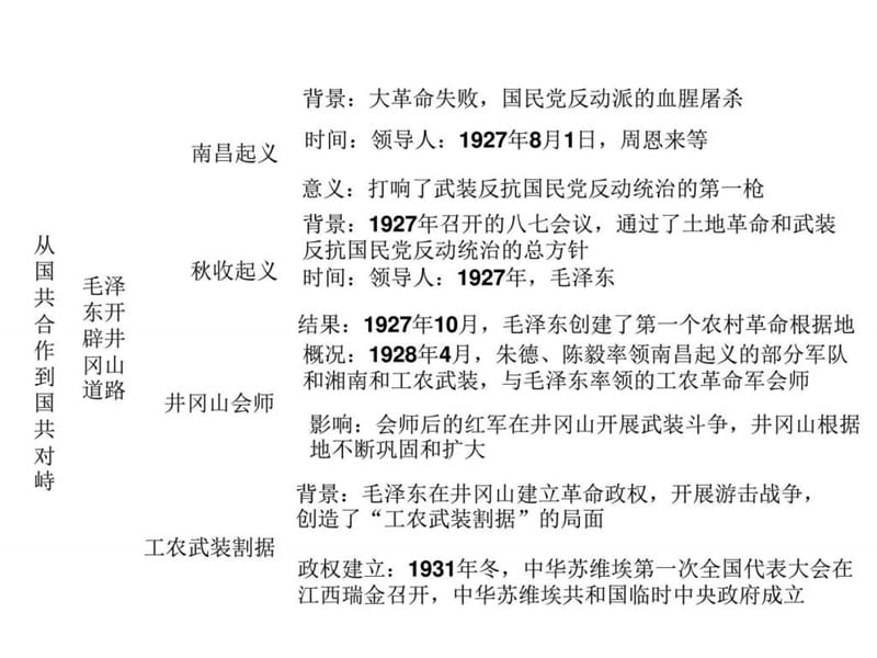 教材人教版八年级历史上册单元复习知识点总结第五单元 从国共.ppt_第3页