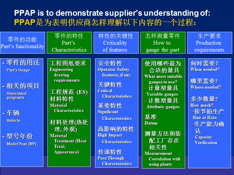 生产件批准程序ProductionPartApprovalProcessPPAP.ppt_第2页