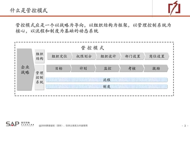 房地产管控模式与全面管理提升咨询项目_管控模式业务流.ppt_第3页