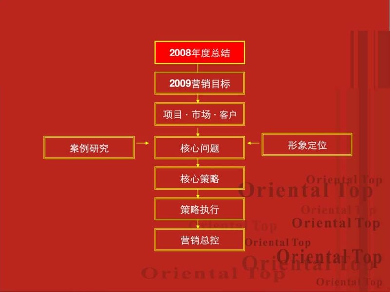 杭州萧山_东方一品_2009营销总纲汇报版_167PPT.ppt_第2页