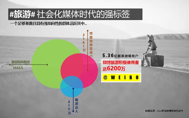 带着微博去旅行招商方案.ppt_第3页