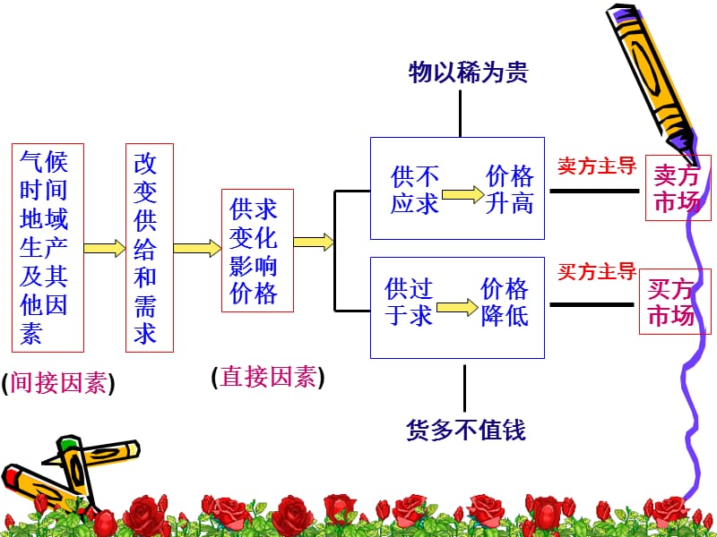 气候时间地域生产及其他因素ppt课件.ppt_第1页