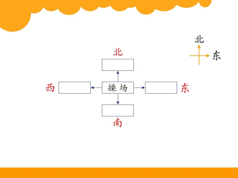 【最新版】2018年北师大版二年级下册数学2.1《东南西北.ppt_第3页