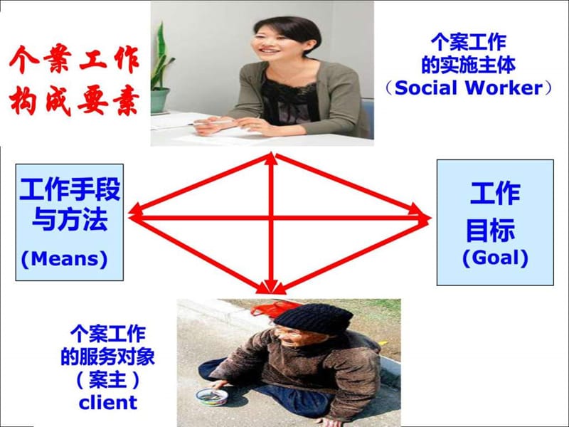 社工个案工作的基本过程_社会学_人文社科_专业资料.ppt_第3页