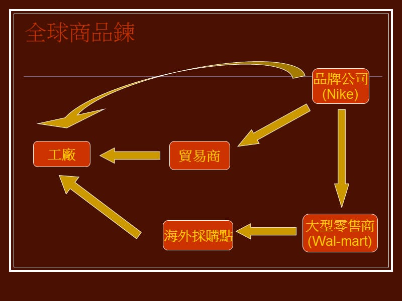 生产与消费的全球之旅.ppt_第2页