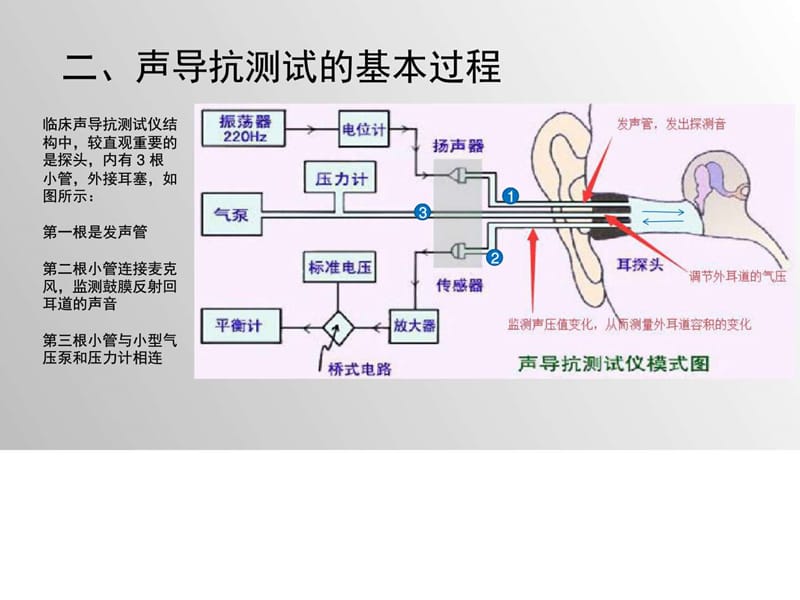 声导抗测试_临床医学_医药卫生_专业资料.ppt_第3页