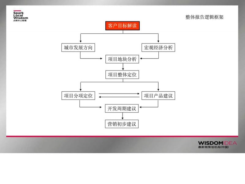 房地产住宅项目前期提报.ppt_第3页