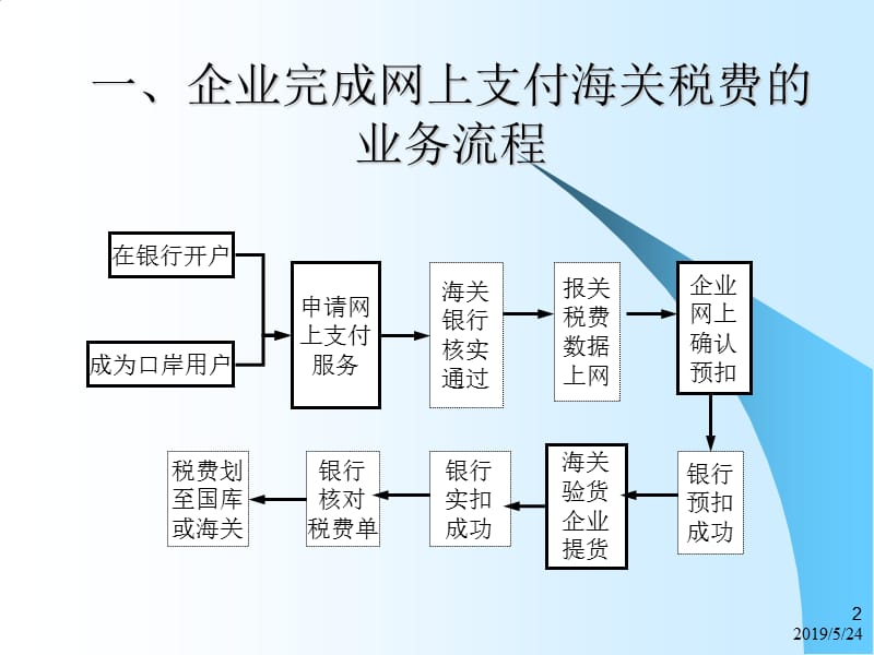 中国电子口岸网上支付系统.ppt_第2页