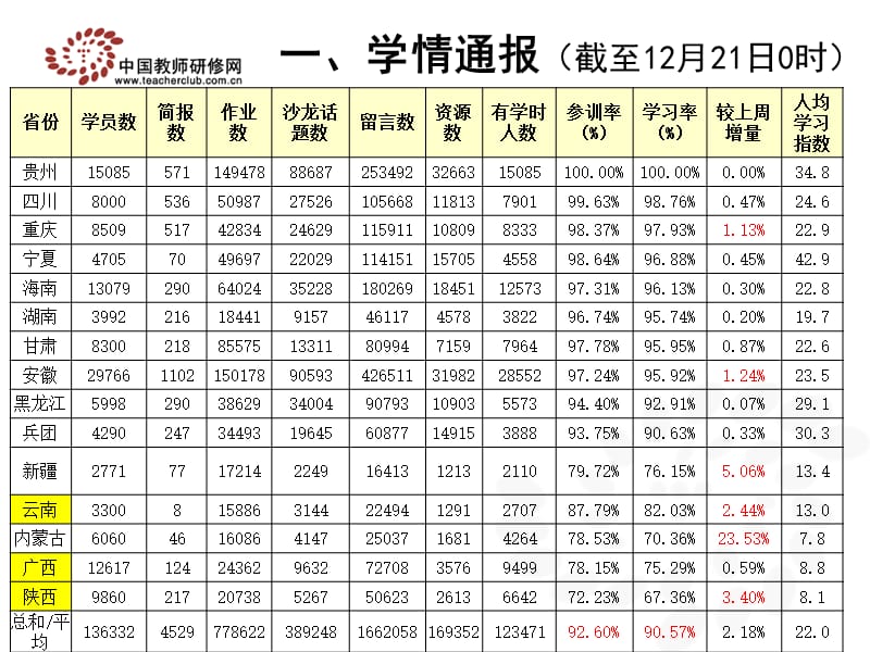 中国教师研修网2010国培项目组2011年1月5日.ppt_第3页