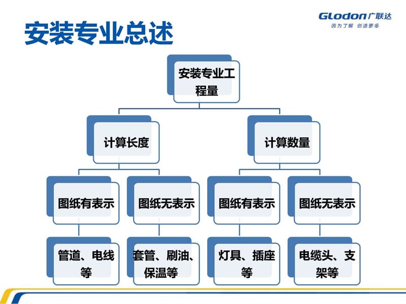 2019年安装算量基础知识.ppt_第3页