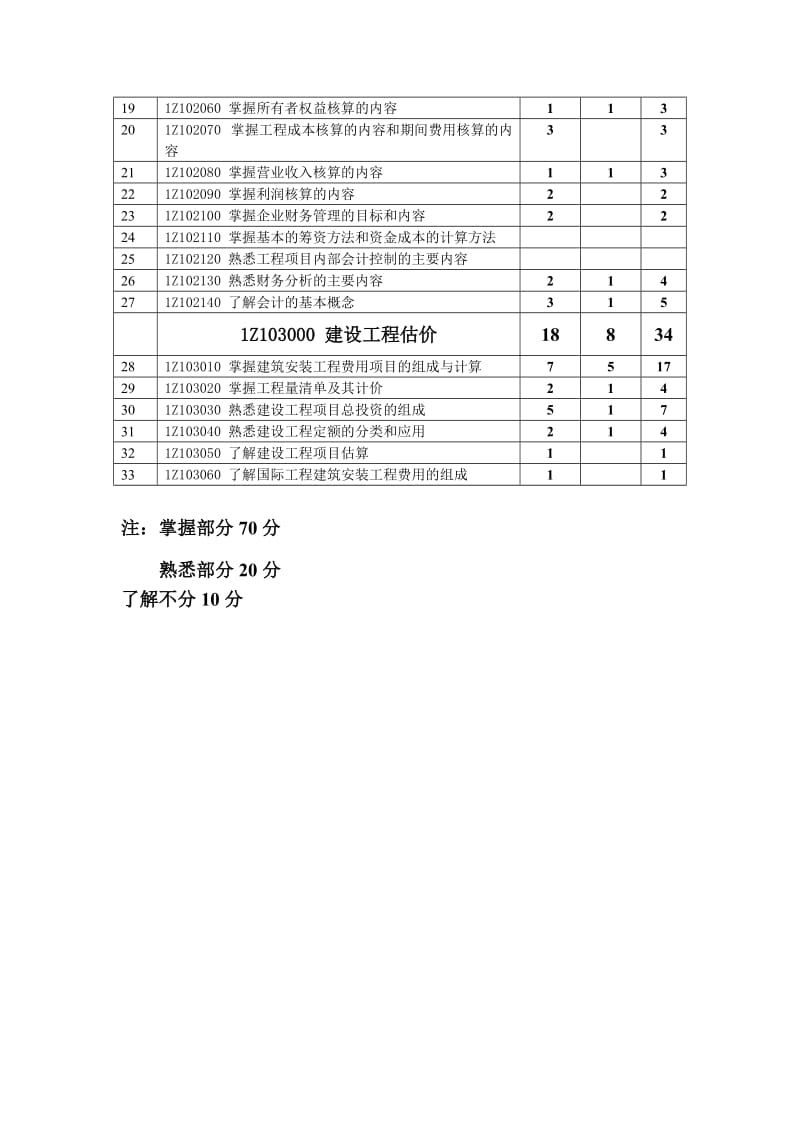 2019［房地产］1z101000 工程经济基础2004年一级建造师《建设工程经济》考试试题分布表.doc_第2页