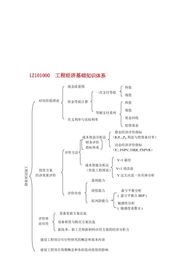 2019［房地产］1z101000 工程经济基础2004年一级建造师《建设工程经济》考试试题分布表.doc_第3页