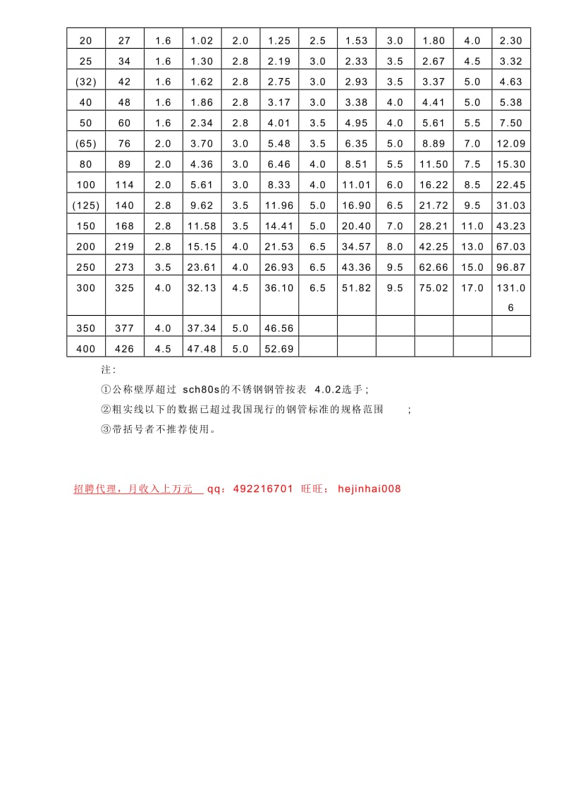 水电安装钢管公称直径、外径、壁厚和理论重量表.doc_第3页