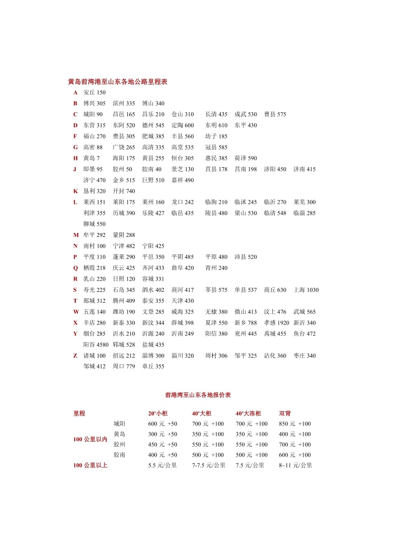 2019黄岛前湾港至山东各地里程表.doc_第1页