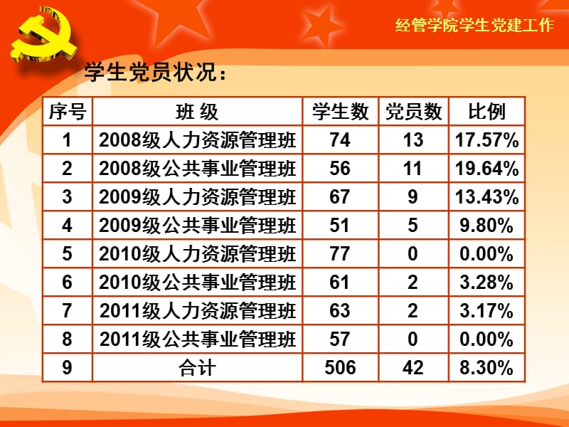 经管学生党建汇报11.12.5.ppt_第3页