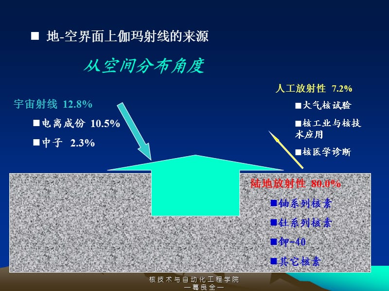 核辐射测量方法ppt课件.ppt_第2页