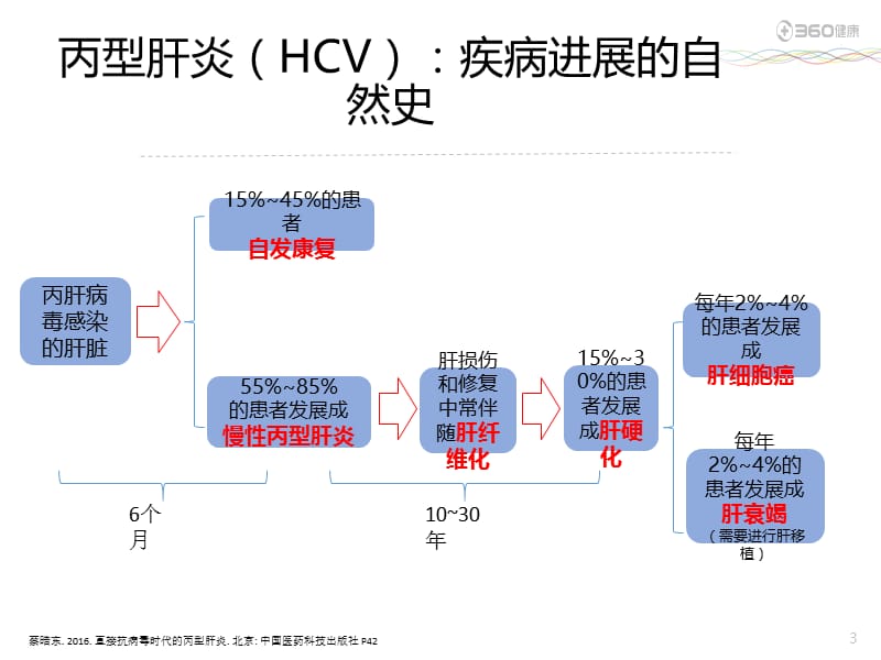 2019年daa时代的优选治疗方案ppt课件.ppt_第3页