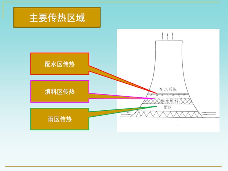 节能喷溅装置介绍.ppt_第3页