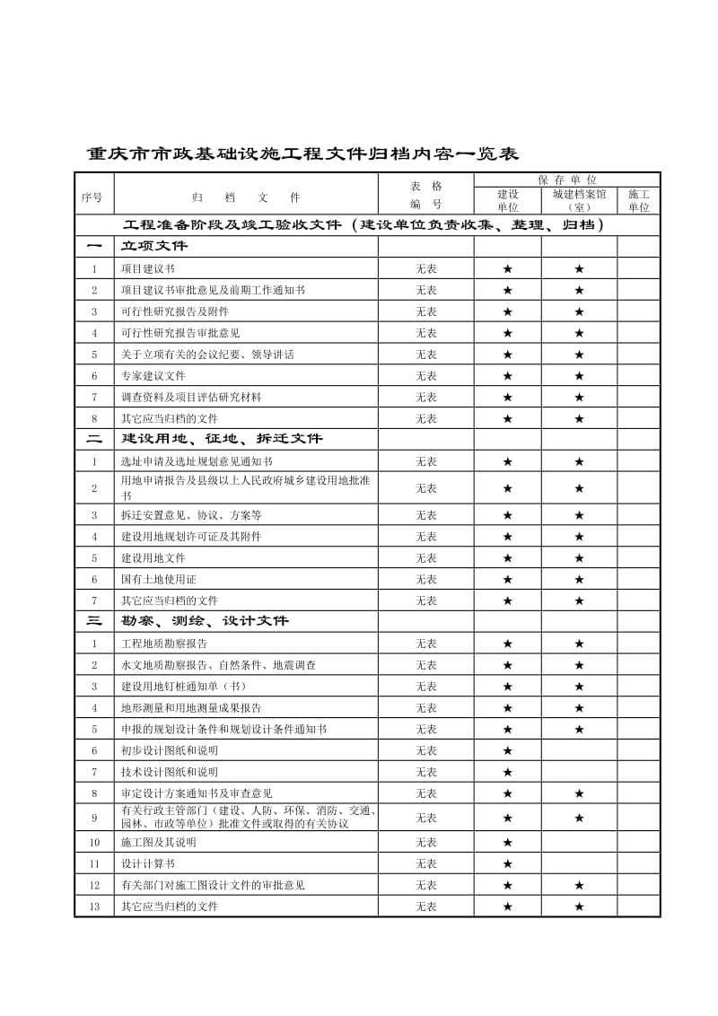 重庆市市政工程文件归档目录.doc_第1页