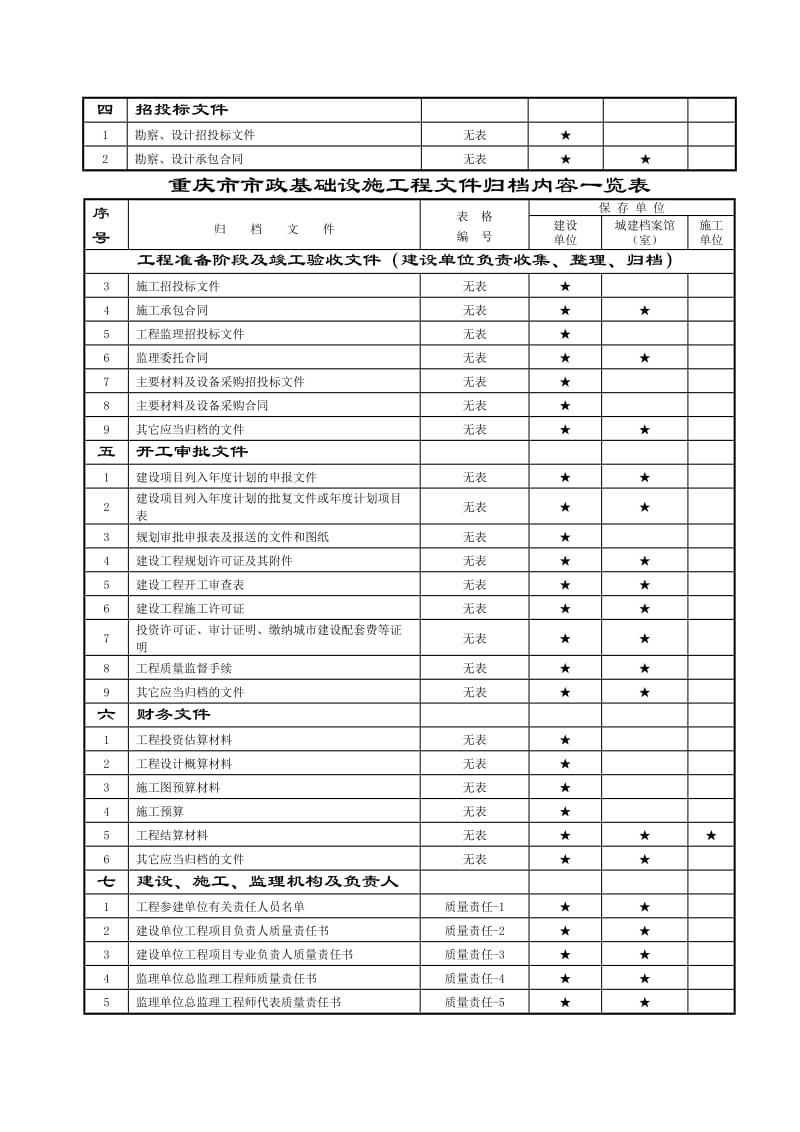 重庆市市政工程文件归档目录.doc_第2页