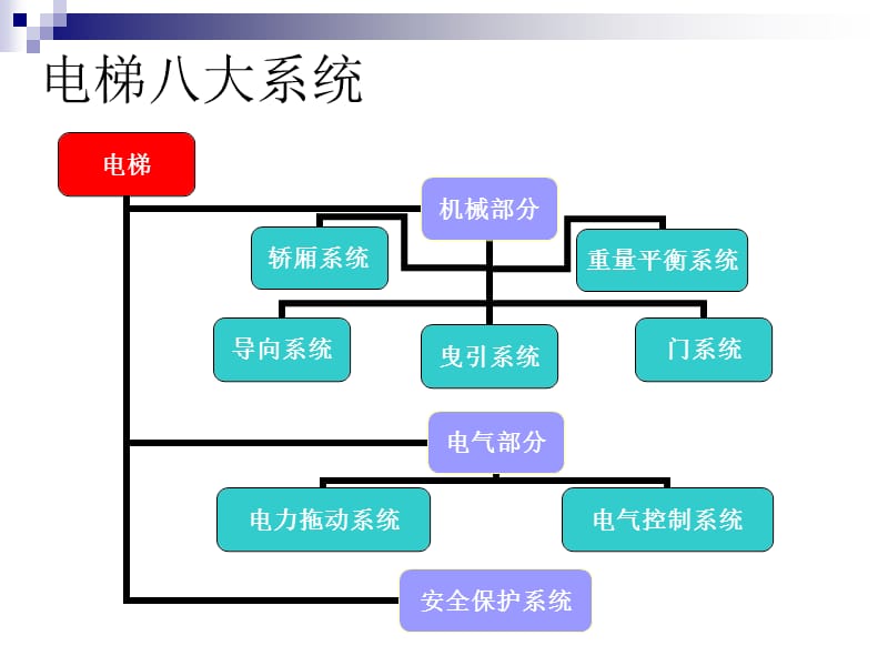 电梯知识PPT课件.ppt_第3页