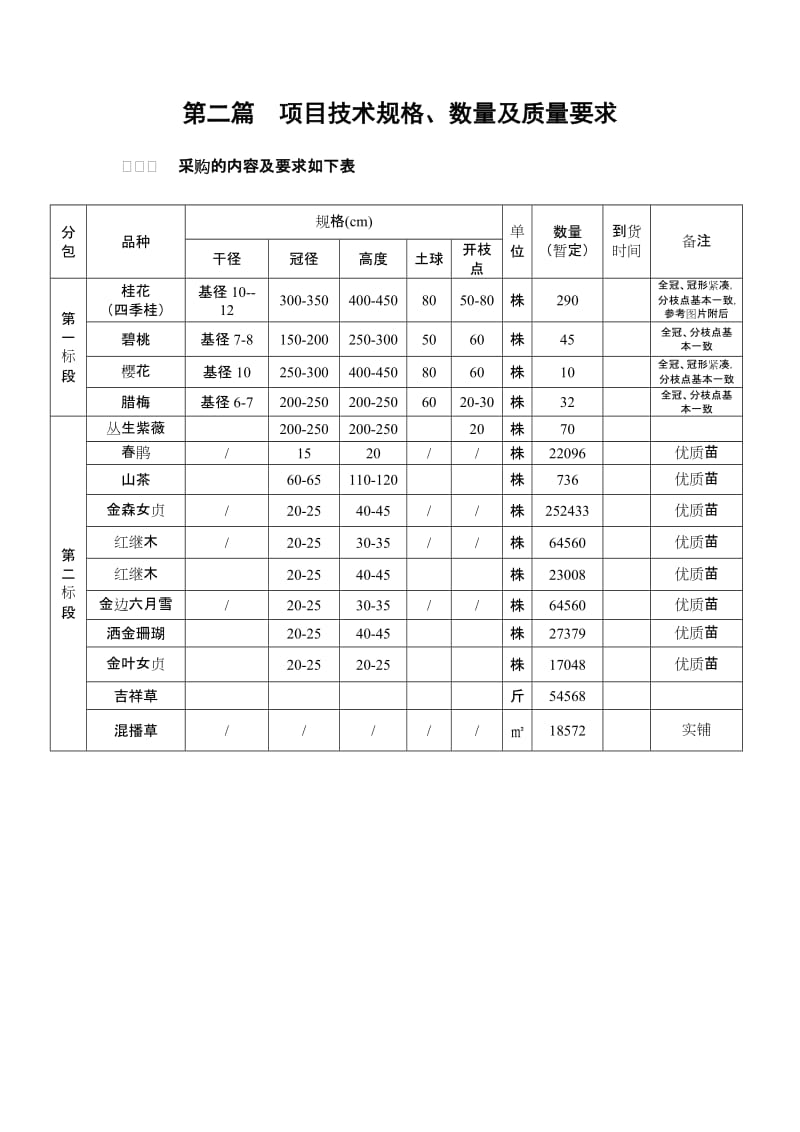 2019龙兴两江大道新增苗木采购文件.doc_第3页