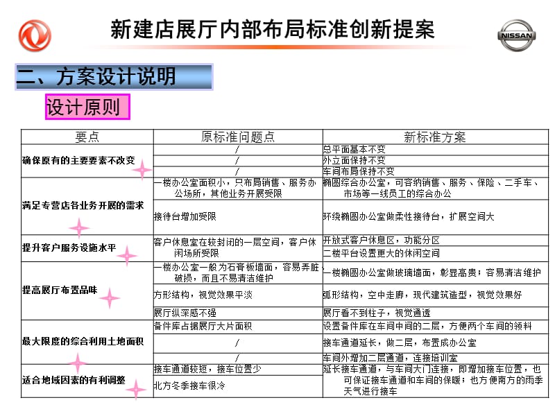 2019年东风日产新建店展厅内部布局标准创新提案.ppt_第3页