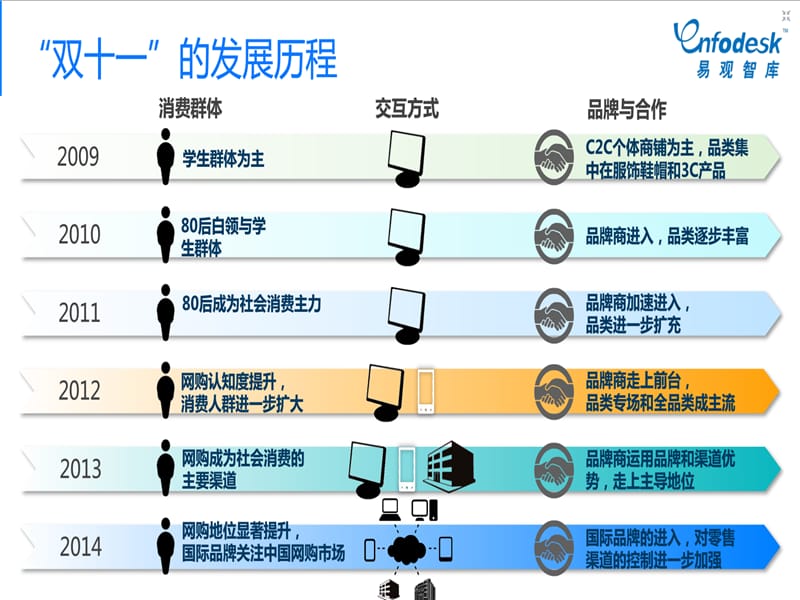 电子商务·消费心理学·双十一典型案例分析.ppt_第3页