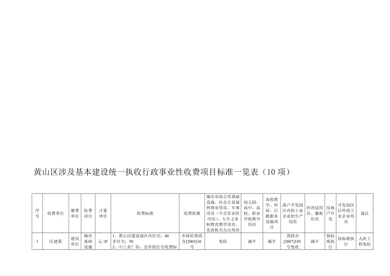 2019黄山区涉及基本建设统一执收行政事业性收费项目标准一览表.doc_第1页