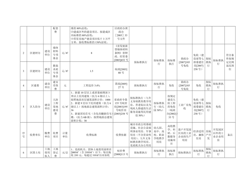 2019黄山区涉及基本建设统一执收行政事业性收费项目标准一览表.doc_第2页