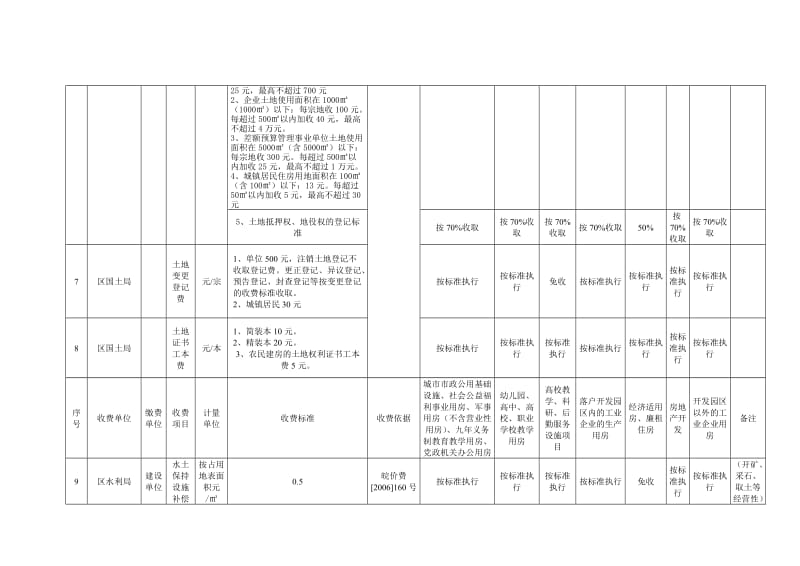 2019黄山区涉及基本建设统一执收行政事业性收费项目标准一览表.doc_第3页