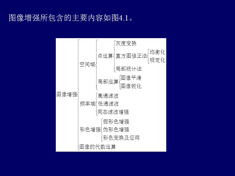 数字图像处理课件第四章图像增强.ppt_第2页