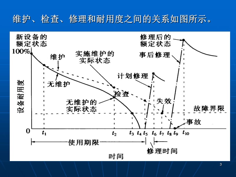 设备维修技术12873.ppt_第3页