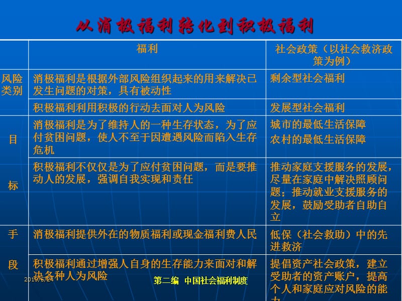 中国社会福利制度第二编.ppt_第2页