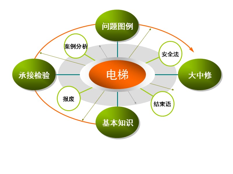 电梯的承接查检与维保监管.ppt_第2页