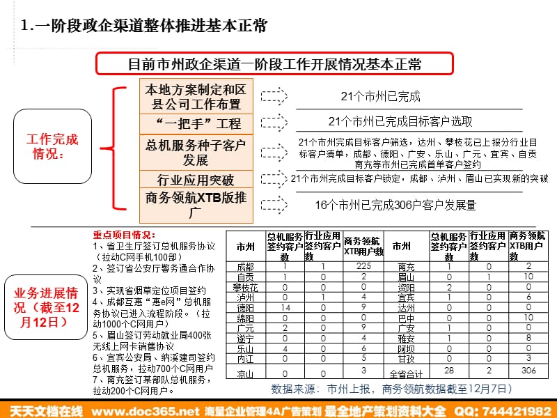 中国电信政企春促二阶段活动部署安排.ppt_第3页