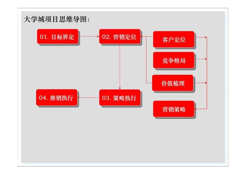 2019年天津福康地产大学城项目执行策略总纲.ppt_第2页