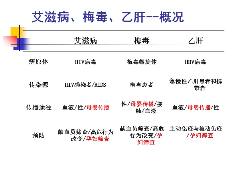 艾滋病、梅毒和乙肝检测方法介绍及选择.ppt_第2页