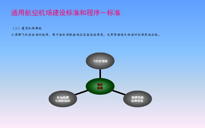 通用航空机场实用版：机场建设和报建流程.ppt_第3页