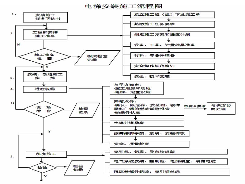 电梯安装及工艺培训09x.ppt_第3页